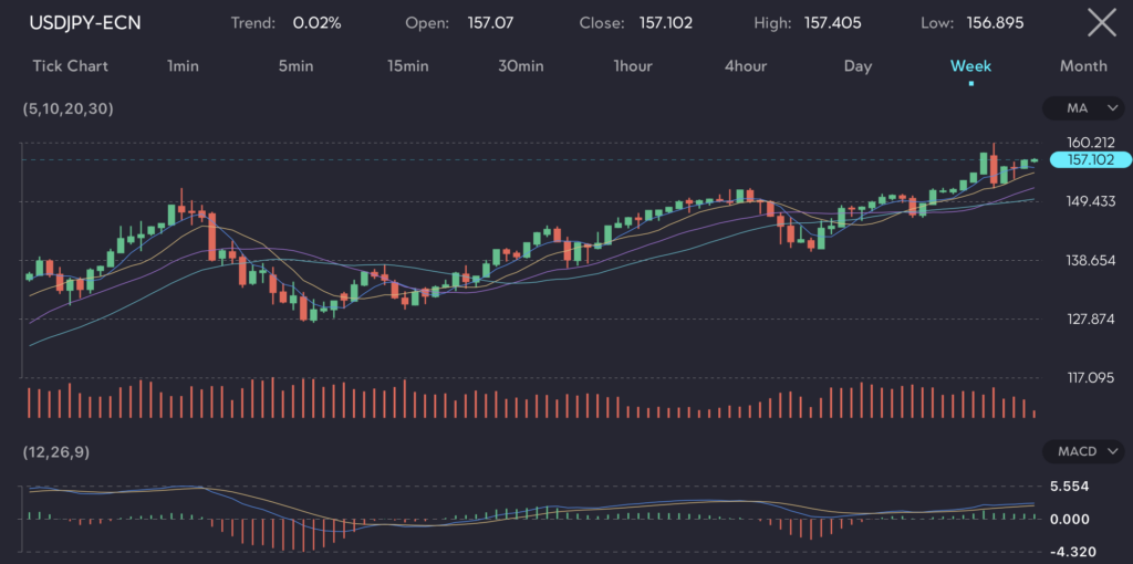 Chart depicting the USDJPY exchange rate with key indicators and trends on VT Markets a forex CFDs brokerage The chart shows USDJPY trading at 157102 reflecting recent movements influenced by Bank of Japan BOJ statements BOJ board member Seiji Adachi indicated potential monetary policy action if excessive depreciation of the Japanese yen persists impacting inflation expectations