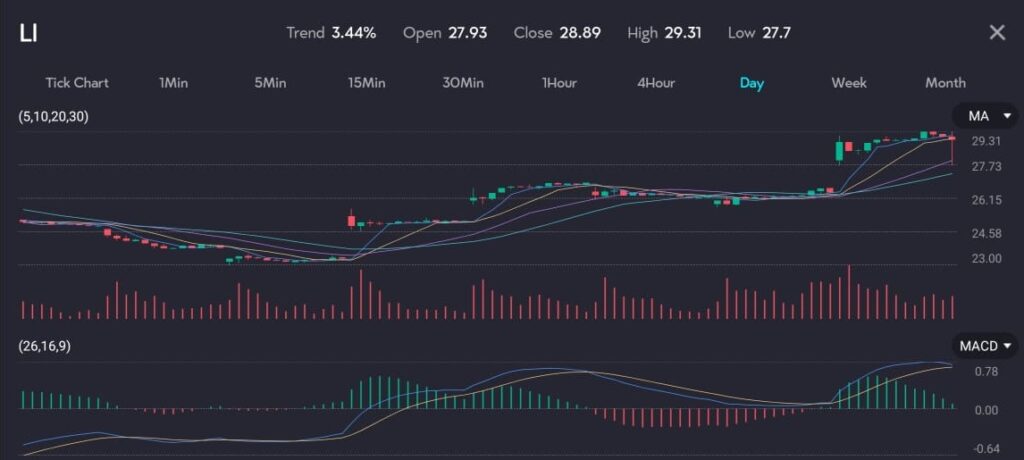 LiAutoOntheRiseVTApp VT Markets Chart displaying Li Auto LI share CFD rising to 2889 with a trend of 344 amid the electric vehicle EV boom The chart features moving averages MA and MACD indicators highlighting market interest in Li Auto as a preferred investment over Tesla Image hosted by VT Markets a forex CFDs brokerage