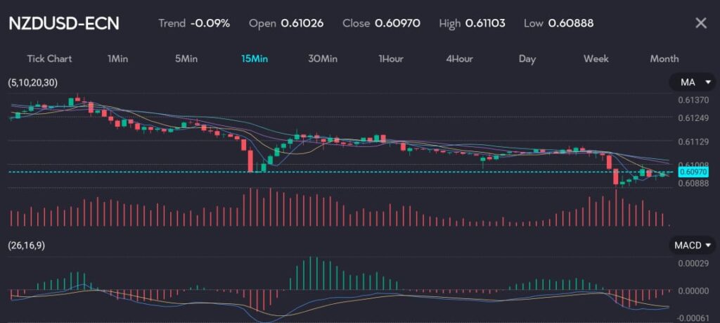 Chart displaying NZDUSD exchange rate at 060970 with a trend of  009 reflecting the New Zealand dollar's decline as markets assess rate outlooks. The chart features moving averages (MA) and MACD indicators, highlighting market anticipation of the Reserve Bank of New Zealand's (RBNZ) policy meeting. The RBNZ is expected to keep the official cash rate (OCR) at 5.5%, with no rate cuts projected until well into next year. Image hosted by VT Markets, a forex CFDs brokerage.