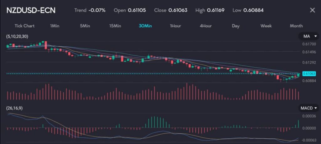 NZDUSDVTMarkets30May VT Markets Chart showing AUDUSD Australian DollarUS Dollar trading on VT Markets a forex CFDs brokerage The chart indicates a closing price of 066126 amidst market sensitivity to inflation data and US bond yields surge April's unexpectedly high inflation reading has raised concerns about potential rate hikes by the Reserve Bank of Australia (RBA), with futures markets now implying a 27% chance of an increase in the 4.35% cash rate, up from 14% before the inflation data release.