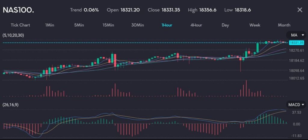 Nas100VTMarkets15May VT Markets Chart displaying NASDAQ 100 hitting a record high at 1833135 with a trend of 006 following comments by Federal Reserve Chair Jerome Powell calming rate hike fears The chart features moving averages MA and MACD indicators highlighting market dynamics in the context of upcoming Consumer Price Index CPI data release Image hosted by VT Markets a forex brokerage
