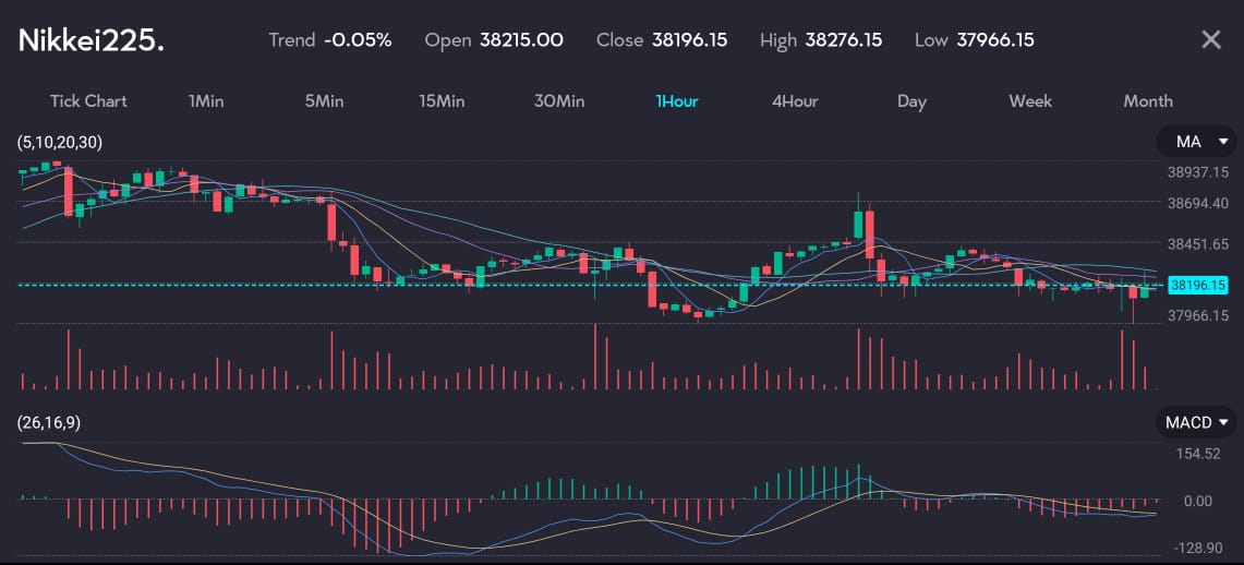 NikkeiVTMarketsApp13May VT Markets Detailed trading chart of the Nikkei 225 index on a financial application showing various technical indicators such as moving averages and MACD The chart displays the trend opening closing high and low prices and includes a histogram and a line graph for MACD The time frame tabs from 1 minute to 1 month are visible at the top catering to a daily market analysis article for VT Markets a forex brokerage