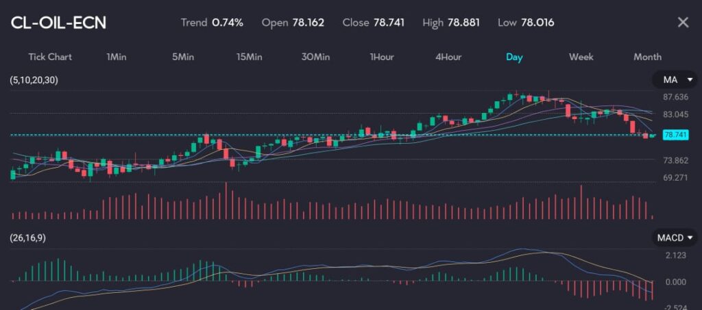 OilPriceHikeGazaVTMarketsApp VT Markets Chart showing rising Oil on the VT Markets Trading App
