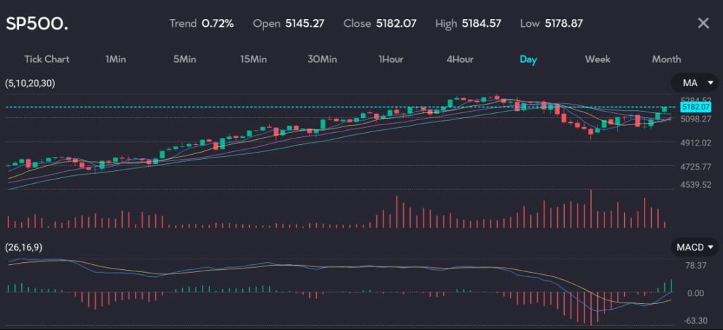 Day candle chart of a rising SP 500 index as seen on VT Markets trading app