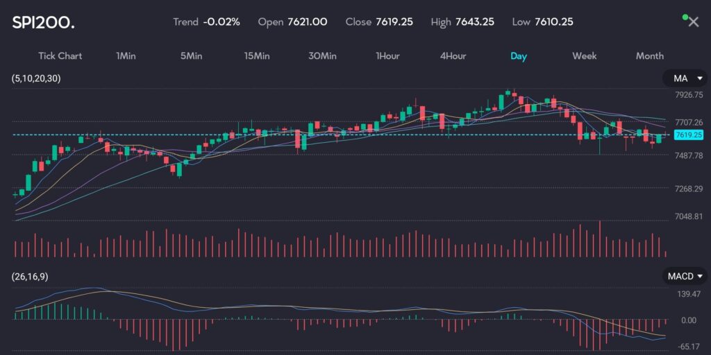 Selectedphoto11 VT Markets Chart on the VT Markets trading app showing SPASX 200 Index climbing by 4200 points or 06 to settle at 762900