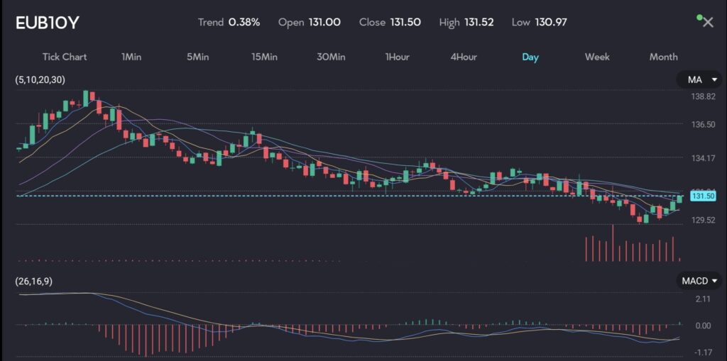 Selectedphoto13 VT Markets Candle chart of the Euro 10 year bond yield dipping on the VT Markets trading app