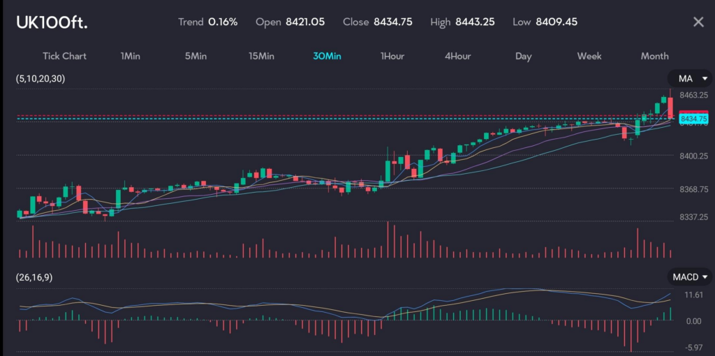 shutterstock2159962175 VT Markets Candle chart for the FTSE CFD UK100ft experiencing an upswing on the VT Markets trading app