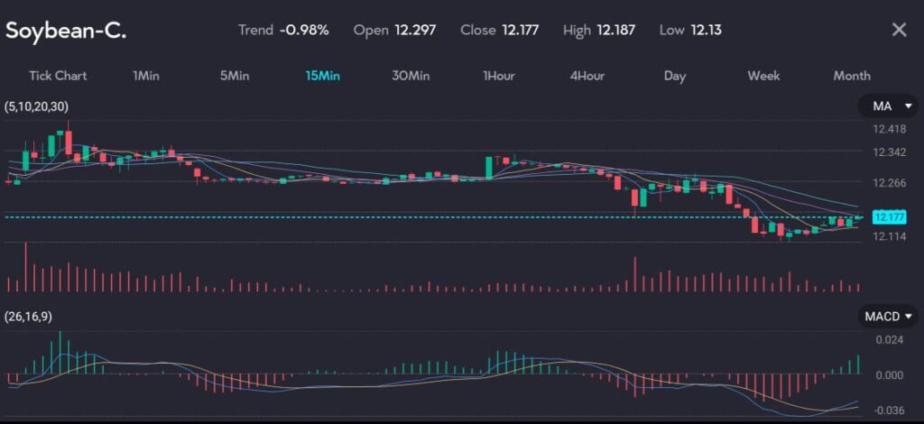 SoybeanVTMarketsMay2024 VT Markets Candle chart showing soybean prices on decline as seen on VT Markets trading app