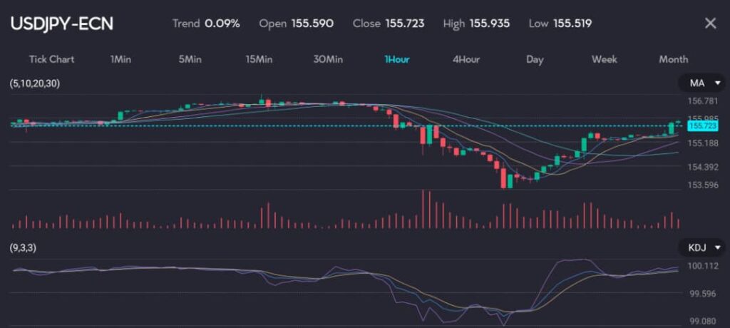 USDJPYVTMarkets20May VT Markets Chart displaying USDJPY exchange rate at 155723 with a trend of 009 reflecting the Japanese yen's slight weakening to 155.80 per dollar. The chart features moving averages (MA) and KDJ indicators, highlighting traders' anxiety over possible government intervention as they await US rate policy updates. Image hosted by VT Markets, a forex CFDs brokerage.