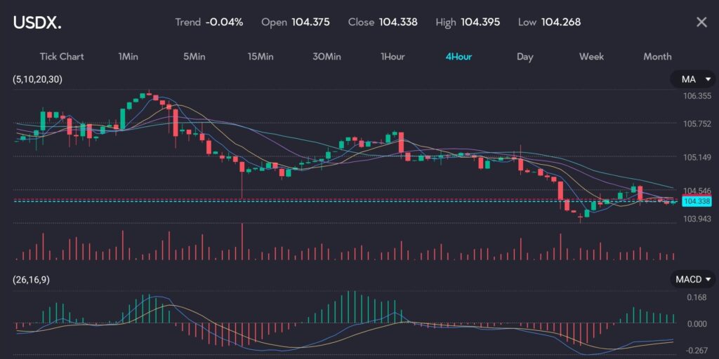 USDX VT Markets Chart displaying the US Dollar Index DXY at 104338 with a trend of 004 reflecting a significant decline due to softer than expected CPI figures indicating a potential return to a disinflationary trend The chart features moving averages MA and MACD indicators highlighting the market implications of the US dollar's decline. Image hosted by VT Markets, a forex CFDs brokerage