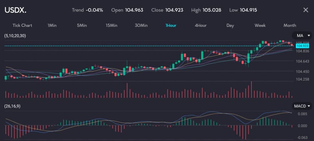 USDXVTMarkets24May VT Markets Chart displaying the US Dollar Index USDX at 104923 with a trend of 004 reflecting a rise in the dollar as traders scale back US rate cut expectations The chart features moving averages MA and MACD indicators highlighting the impact of US business activity accelerating to its highest level in over two years and surging input prices reported by manufacturers This has led to a pullback in US interest rate cut expectations and a rise in government bond yields Image hosted by VT Markets a forex CFDs brokerage