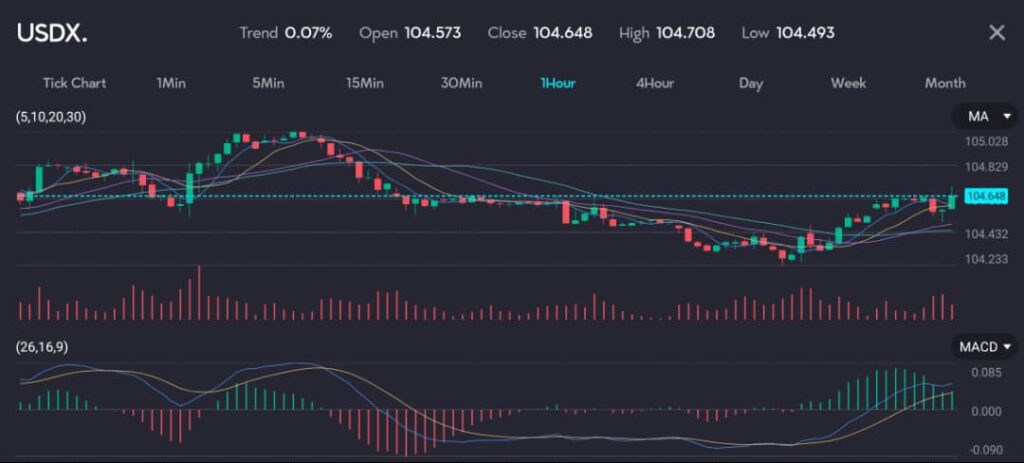 USDXVTMarkets29May VT Markets Chart showing the USDX index with key indicators and trends on VT Markets a forex CFDs brokerage The graph illustrates the dollar index DXY trading at 104645 highlighting the currency's uncertainty despite strong economic data. The chart also mentions stable trading ranges for major exchange rates, including EUR/USD at 1.0853 and GBP/USD at 1.2763, reflecting the lack of clear direction from current economic data.