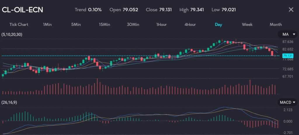 Chart of oil prices on the VT Markets trading app Oil price is shown here stabilising