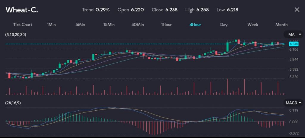 Interest rate tugofwar for central banks Hawkish vs dovish VT Markets Candle chart of Wheat C rising on the VT markets app