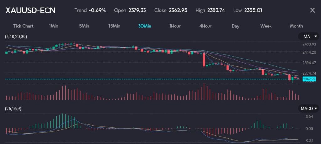 XAUUSDVTMarkets23May1 VT Markets Chart displaying XAUUSD exchange rate at 236295 with a trend of 069 reflecting a dip in gold prices following hawkish Fed minutes The chart features moving averages MA and MACD indicators illustrating the impact of higher interest rates which increase the opportunity cost of holding non yielding gold Image hosted by VT Markets a forex CFDs brokerage