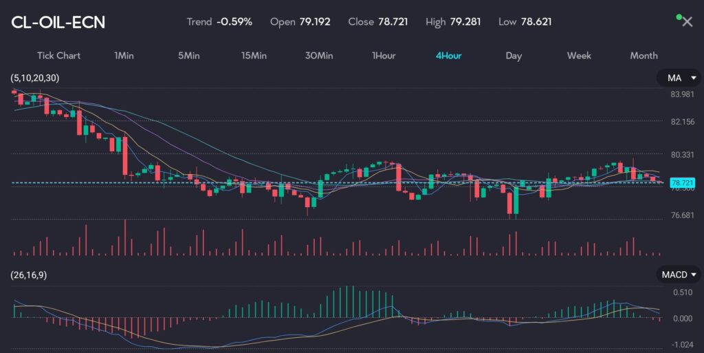crudeoil VT Markets Chart displaying crude oil futures at 78721 with a trend of 059 reflecting potential continued downward spiral in May 2024 The chart features moving averages MA and MACD indicators The decline is influenced by geopolitical tensions including attacks on Russian refineries by Ukraine and a Houthi missile strike on a China bound oil tanker in the Red Sea as well as hawkish comments from Atlanta Fed President Raphael Bostic suggesting higher than expected US interest rates Image hosted by VT Markets a forex CFDs brokerage