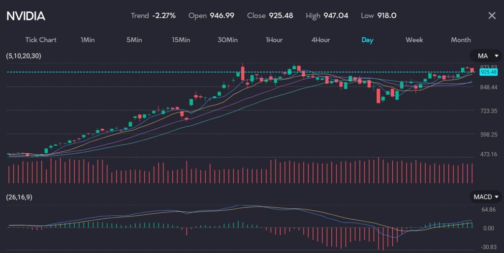 nvidia VT Markets Chart displaying Nvidia NVDA share price at 92548 with a trend of 227 amid market anticipation of Nvidia's highly anticipated earnings results. Analysts expect Nvidia's earnings to have grown by over 400% in the prior quarter, with revenue up 242%. The chart features moving averages (MA) and MACD indicators, highlighting the potential impact of these earnings on the broader technology sector. Image hosted by VT Markets, a forex CFDs brokerage.