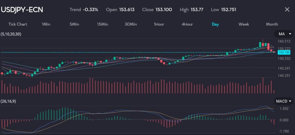 usdjpyvtmarketsapp3May VT Markets Chart of USDJPY on the VT Markets trading app Yen is shown here strengthening against the USD