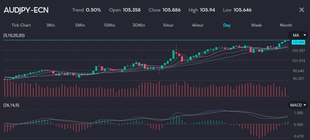 The chart displays the AUDJPY currency pair symbol AUDJPY ECN on a daily timeframe showing a 050 uptrend The chart includes an open price of 105358 a close price of 105886 a high of 10594 and a low of 105646 Technical indicators featured are moving averages MA and MACD 26169