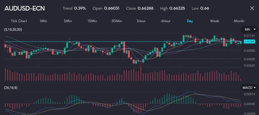 AUDUSDVTMarkets18June VT Markets The chart shows the AUDUSD ECN symbol AUDUSD ECN on a day timeframe with a 039 uptrend It features an open price of 066031 a close price of 066288 a high of 066325 and a low of 066 The chart includes technical indicators such as moving averages MA and the MACD 26169 The Australian dollar held steady at 610 after recovering from an overnight low of 586 Key support levels are at 576 while resistance is found at last weeks high of 705 In contrast the New Zealand dollar eased slightly to 118 having dipped to 105 overnight Resistance for the Kiwi lies at the recent five month high of 222