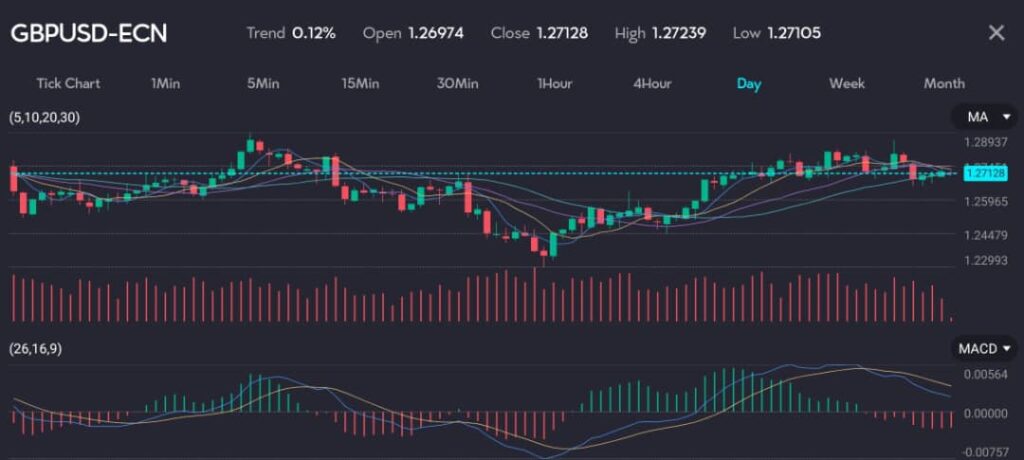 GBPUSDVTMarkets20June VT Markets The chart shows the GBPUSD currency pair symbol GBPUSD on a daily timeframe with a slight uptrend of 012 It features an open price of 126974 a close price of 127128 a high of 127239 and a low of 127105 The chart includes technical indicators such as moving averages MA and the MACD 26169 The British pound held broadly steady at 127128 against the US dollar on Thursday as the market awaited the Bank of England's (BoE) rate decision.