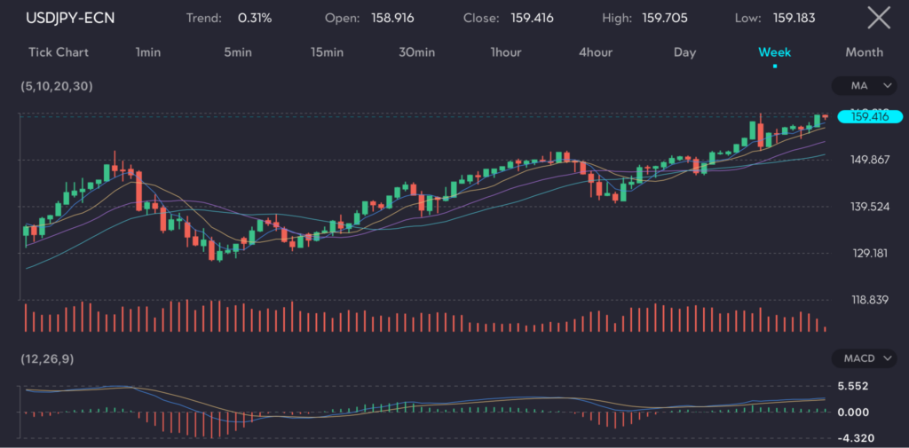 Image12 VT Markets Chart displaying the USDJPY pair USDJPY ECN with a trend of 031 opening at 158916 and closing at 159416 The chart shows a weekly interval highlighting the recent movements and indicating a high of 159705 and a low of 159183 This image is hosted at VT Markets a forex CFDs brokerage for the article titled'US dollar bullish in anticipation of the PCE inflation data release.' The dominance of the US dollar is particularly evident against the Japanese yen, with the USDJPY pair advancing 13% this year, posing significant challenges for the Bank of Japan.