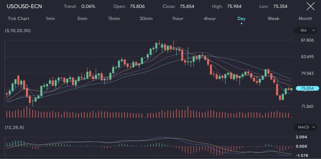 Image16 VT Markets Chart displaying the performance of WTI crude oil futures Symbol USOUSD over a daily timeframe The chart includes technical indicators such as moving averages 5 10 20 30 a volume histogram and the MACD indicator 12 26 9 The price opened at 806 closed at 854 reached a high of 984 and had a low of 354 The trend shows a slight increase of 006 This movement reflects market reactions to the uncertainty surrounding OPEC+ production cuts and the impact of a stronger US dollar following robust nonfarm payrolls data