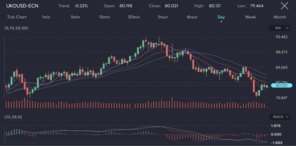 Image17 VT Markets Chart displaying the performance of Brent crude oil futures Symbol UKOUSD over a daily timeframe The chart includes technical indicators such as moving averages 5 10 20 30 a volume histogram and the MACD indicator 12 26 9 The price opened at 198 closed at 021 reached a high of 131 and had a low of 464 The trend shows a slight decrease of 022 This movement reflects market reactions to the uncertainty surrounding OPEC+ production cuts and the impact of a stronger US dollar following robust nonfarm payrolls data
