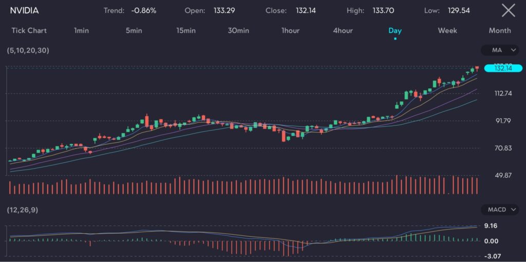 Image24 VT Markets The chart shows Nvidia symbol NVIDIA prices on a daily timeframe with a 086 downtrend It features an open price of 13329 a close price of 13214 a high of 13370 and a low of 12954 The chart includes technical indicators such as moving averages MA and the MACD 12269 Despite impressive gains potential risks are now visible from technical analysis Nvidia's stock price is starting to form what looks like a "bubble-ish territory," where market participants might fall into the psychological trap of timing exits perfectly, often resulting in holding onto stocks too long and missing the optimal selling point.