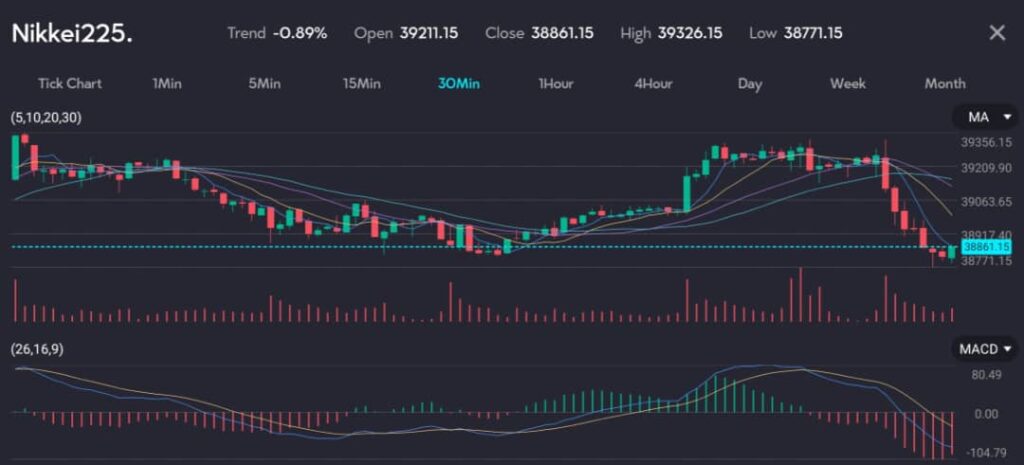 Nikkei225VTMarkets13June VT Markets
The chart displays the Nikkei 225 index on a 30-minute timeframe, showing a trend of -0.89%, with an opening price of 39211.15, closing at 38861.15, a high of 39326.15, and a low of 38771.15. It includes moving averages (MA) and the MACD (26,16,9) indicator.
