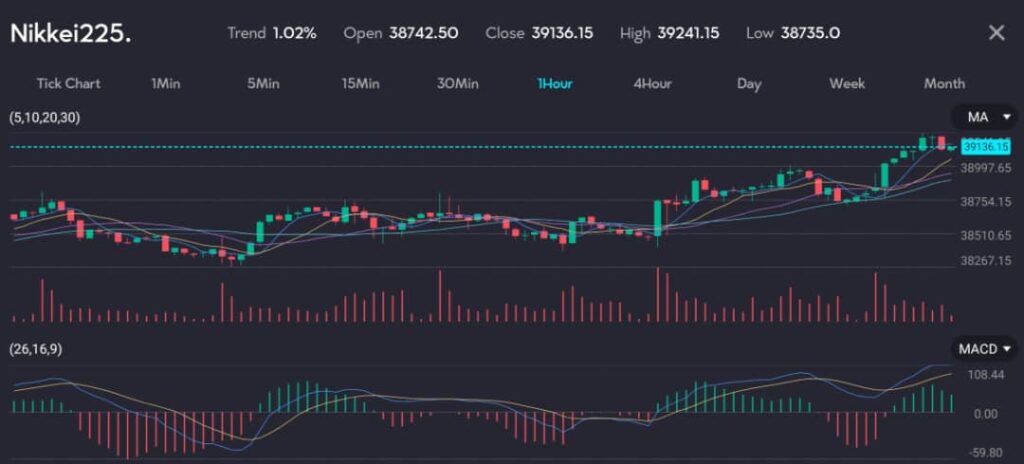 Nikkei225VTMarkets25June VT Markets Chart displaying the Nikkei 225 index with a trend of 102 opening at 3874250 and closing at 3913615 The chart highlights a 1 hour interval showing recent price movements with a high of 3924115 and a low of 387350 This image is hosted at VT Markets a forex CFDs brokerage for the article titled'Japan's Nikkei climbs to mid-April high on value stock surge and weaker yen.' This upswing reflects a shift in investor focus towards value stocks, moving away from semiconductor and other high-tech shares. The rally was further supported by a weaker yen, which bolstered export-related shares.