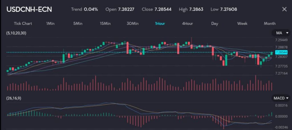 USDCNHVTMarkets25June VT Markets Chart displaying the USDCNH pair USDCNH ECN with a trend of 004 opening at 728227 and closing at 728544 The chart shows an hourly interval highlighting the recent movements and indicating a high of 72863 and a low of 727608 This image is hosted at VT Markets a forex CFDs brokerage for the article titled'China's yuan hits 7-month low due to weak PBOC guidance.' In morning trade, the spot yuan dropped to 7.2630, the lowest since November 2023, influenced by a weak fixing from the PBOC. The bank set the midpoint rate at 7.1225 per dollar, 1,362 pips firmer than expected, marking its weakest level since November.