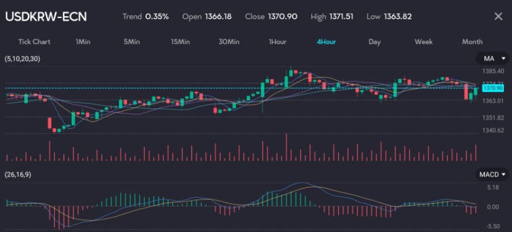 The chart displays the USDKRW-ECN trading pair on a 4-hour timeframe, showing a trend of 0.35%. The opening price is 1366.18, the closing price is 1370.90, the highest price is 1371.51, and the lowest price is 1363.82. The chart includes moving averages (MA) and the MACD (26,16,9) indicator.