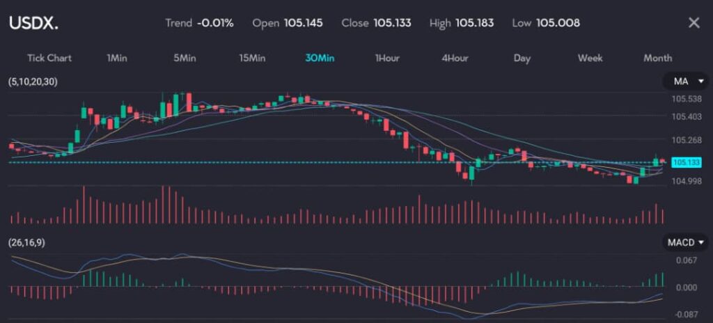 USDXVTMarkets25June VT Markets hart showing the US dollar index USDX with a trend of 001 opening at 105145 and closing at 105133 The chart highlights a 30 minute interval displaying recent price movements with a high of 105183 and a low of 105008 This image is hosted at VT Markets a forex CFDs brokerage for the article titled'China's yuan hits 7-month low due to weak PBOC guidance.' The dollar index fell overnight to 105.44 from a high of 105.9 on Monday, as U.S. Treasury yields dropped ahead of the release of personal consumption expenditures (PCE) inflation data expected this Friday. This drop in the dollar index contrasts with the yuan's continued decline, underscoring the unique pressures on the Chinese currency.