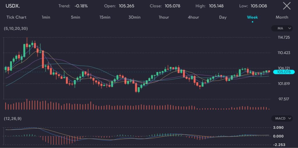 USDXVTMarkets25May VT Markets Chart displaying the USD Index USDX with a trend of 018 opening at 105265 and closing at 105078 The chart shows a weekly interval highlighting the recent movements and indicating a high of 105148 and a low of 105008 This image is hosted at VT Markets a forex CFDs brokerage for the article titled'US dollar bullish in anticipation of the PCE inflation data release.' The US dollar has been in an uptrend this year, rising approximately 5% against a basket of six currencies since January, despite projections of rate cuts circulating since the final quarter of 2023