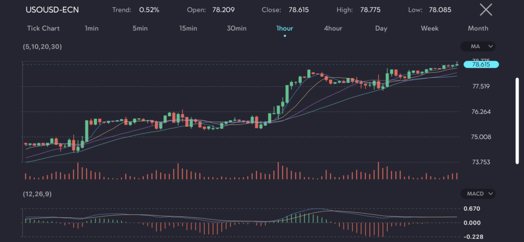 wti crude oil vt