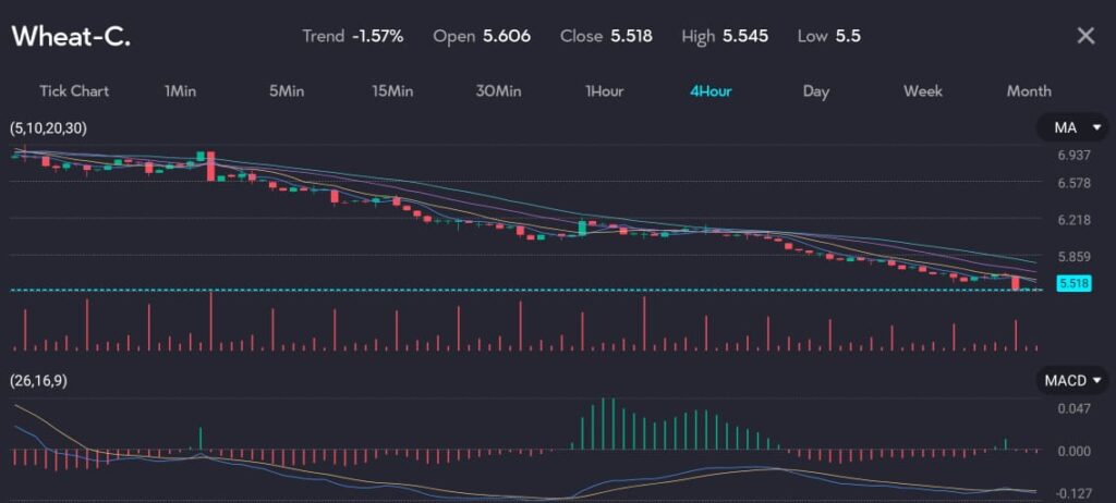 WheatVTMarkets24June VT Markets Chart showing a significant decline in wheat prices Symbol Wheat C with a trend of 157 opening at 5606 and closing at 5518 The chart displays data over a 4 hour period highlighting the impact of increased supply and a strong dollar This image is hosted at VT Markets a forex CFDs brokerage for the article titled'Wheat prices fall to lowest level since April due to increased supply, strong dollar.' The fresh grain supplies from the United States and other key regions are contributing to this price decline, with corn futures also falling slightly and soybeans remaining relatively flat.