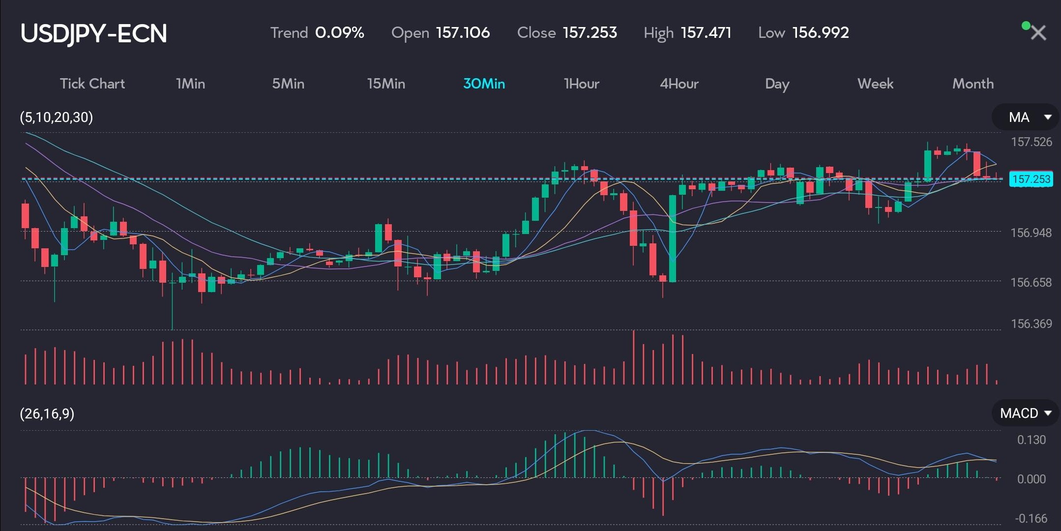 USD/JPY chart displaying a 30-minute timeframe with a trend of 0.09%. The chart shows the opening price at 157.106, closing at 157.253, and a high of 157.471. The chart includes moving averages and MACD indicators, highlighting the dollar's maintained strength as the market watches inflation and potential Federal Reserve rate moves. Recent data reveals Japan's Ministry of Finance intervened in the forex market, spending 9.79 trillion yen to support the yen after it hit a 34-year low against the dollar.