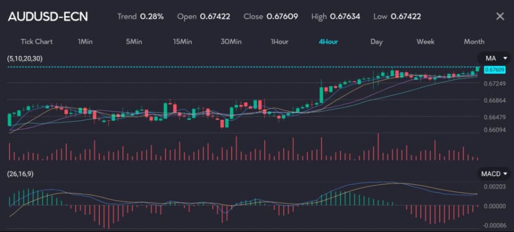 The image displays a candlestick chart of the AUDUSD (Symbol: AUDUSD-ECN) currency pair on a 4-hour timeframe, showing the price movement of the Australian Dollar against the US Dollar. The trend is up by 0.28%, with an opening price of 0.67422, closing price of 0.67609, a high of 0.67634, and a low of 0.67422. The chart includes Moving Averages (MA) with periods of 5, 10, 20, and 30, indicating the average price over these intervals. Volume bars at the bottom show the trading volume, and the MACD (Moving Average Convergence Divergence) indicator at the bottom assists in analyzing the trend's strength and direction.