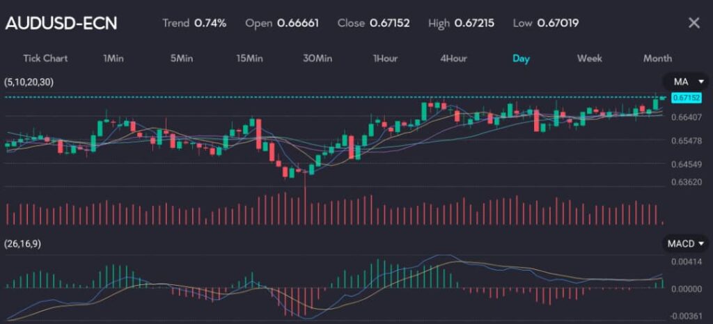 AussieVTMarkets4July VT Markets Chart of the AUDUSD with a trend of 074 showing the Australian dollar gaining and touching a six month peak of 733 The AUDUSD currency pair is trading at 067152 after opening at 066661 This gain is amidst speculation that the next move in local rates could be higher Hosted by VT Markets a forex CFDs brokerage