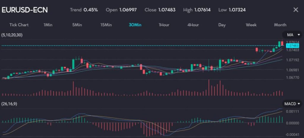 EURUSDVTMarkets1July VT Markets Trading chart showing the Euro EUR rising against the US Dollar USD following France's first-round vote, with the yen (JPY) experiencing a decline. The chart illustrates the dollar index (DXY) dipping by 0.02% to 105.70, influenced by US inflation data from May and expectations of a potential Federal Reserve interest rate cut later in the year. Hosted by VT Markets, a forex CFDs brokerage.