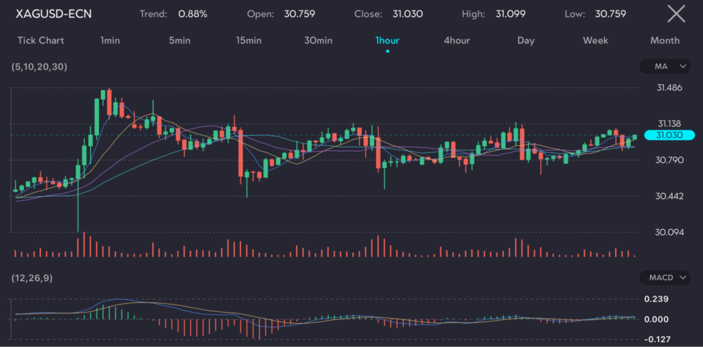 Image18 VT Markets The image displays a candlestick chart of Silver Symbol XAGUSD ECN on a 1 hour timeframe highlighting the price movement The trend indicates an increase of 088 with an opening price of 30759 closing price of 31030 a high of 31099 and a low of 30759 The chart features Moving Averages MA with periods of 5 10 20 and 30 illustrating the average price over these intervals Volume bars at the bottom reflect the trading volume while the MACD Moving Average Convergence Divergence indicator at the bottom provides insights into the trend's strength and direction.