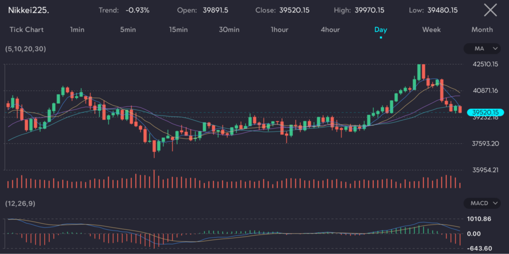 The chart depicts the Nikkei 225 index over a daily interval illustrating a  093 trend The index opened at 398915 reached a high of 3997015 and closed at 3952015 with a low of 3948015 The chart includes moving averages 5 10 20 30 indicating mixed signals with recent bearish momentum The MACD 12 26 9 shows negative momentum reflecting potential downward pressure Trading volume fluctuates highlighting varying market activity