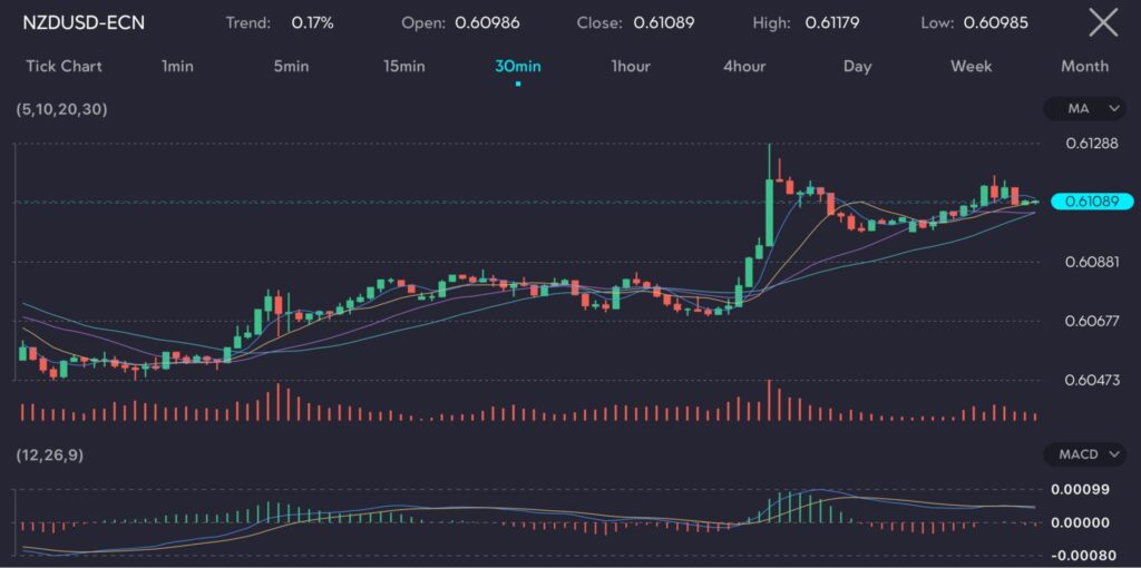 Image43 VT Markets NZDUSD currency pair chart showing a 017 upward trend The chart displays candlestick patterns with the price opening at 060986 closing at 061089 reaching a high of 061179 and a low of 060985 Technical indicators such as moving averages 5 10 20 30 and MACD 12 26 9 are present The image will be hosted at VT Markets a forex CFDs brokerage for an article titled'New Zealand dollar rises on Fed rate cut speculation'
