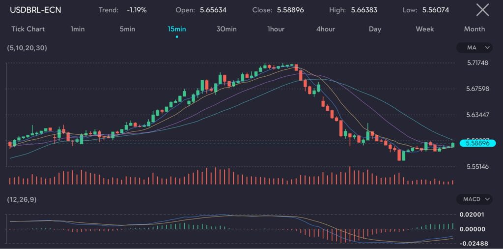 USDBRL currency pair chart showing a 119 downward trend The chart displays candlestick patterns with the price opening at 565634 closing at 558896 reaching a high of 566383 and a low of 556074 Technical indicators such as moving averages 5 10 20 30 and MACD 12 26 9 are present The image will be hosted at VT Markets a forex CFDs brokerage for an article titled'Brazilian real rebounds with weakness hitting the US dollar'