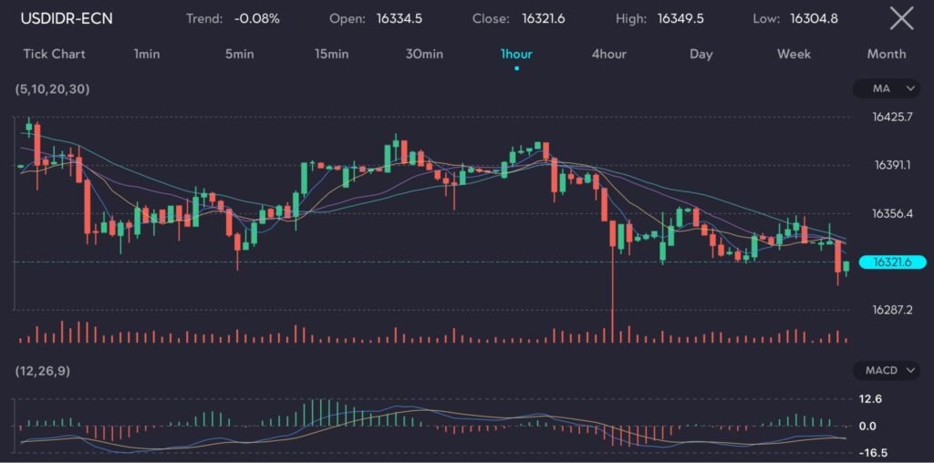 Image45 VT Markets
The image displays a candlestick chart of the USD/IDR currency pair (US Dollar to Indonesian Rupiah) on an hourly timeframe. The chart includes key indicators such as moving averages (MA) and the Moving Average Convergence Divergence (MACD) at the bottom. It shows the trend, opening, closing, high, and low prices for the selected period.