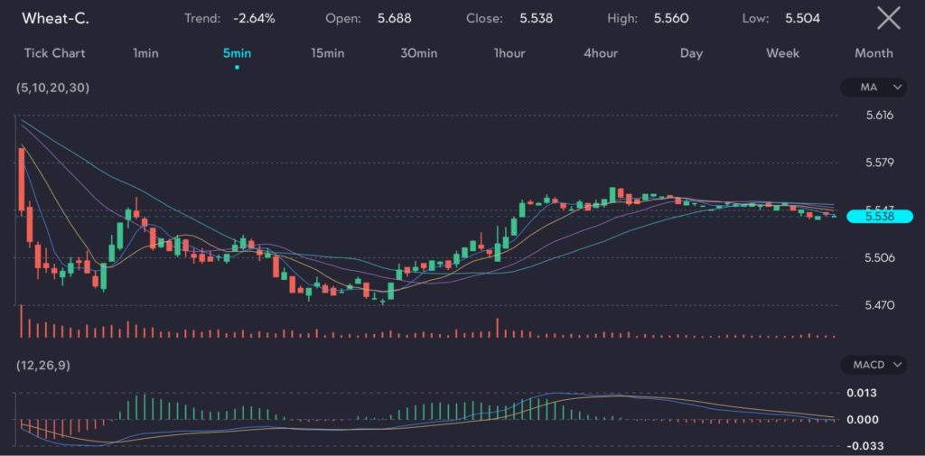 Image47 VT Markets The image shows a candlestick chart of Wheat Symbol Wheat C on a 5 minute timeframe representing the price movement of wheat futures The trend shows a decrease of 264 with an opening price of 5688 closing price of 5538 a high of 5560 and a low of 5504 The chart features several technical indicators Moving Averages MA with periods of 5 10 20 and 30 which depict the average price over these timeframes and volume bars at the bottom indicating the number of trades executed