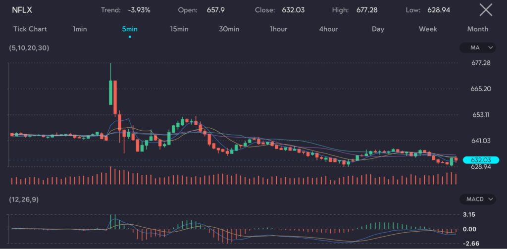 The chart shows the performance of NFLX (Netflix) on a 5-minute interval. It indicates a downward trend of -3.93%, with an opening price of 657.9, closing at 632.03, a high of 677.28, and a low of 628.94. Technical indicators include moving averages (5, 10, 20, 30) and the MACD (12, 26, 9), showing significant trading volumes and a drop in Netflix stock price.