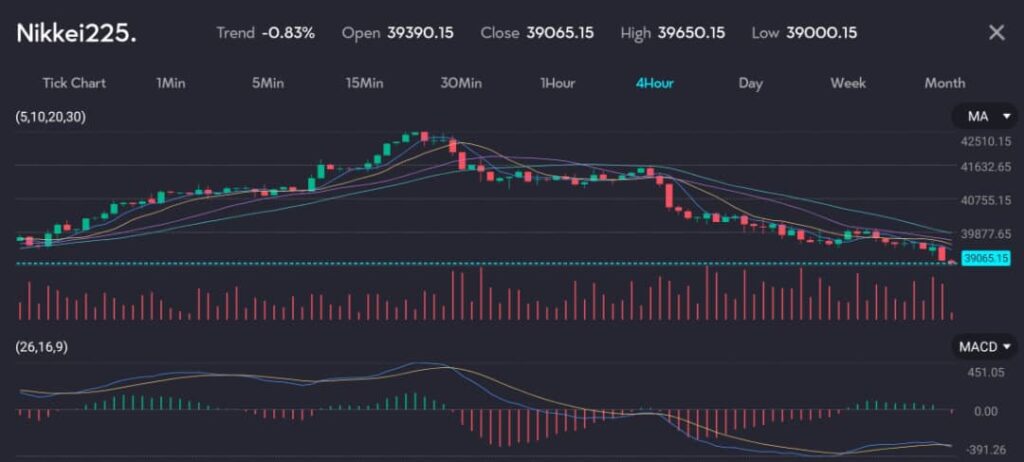 The chart displays the Nikkei 225 index over a 4 hour interval showing a trend of  083 The index opened at 3939015 and closed at 3906515 with a high of 3965015 and a low of 3900015 The chart includes moving averages 5 10 20 30 which highlight a recent downtrend The MACD 26 16 9 indicates bearish momentum with a negative histogram suggesting potential further decline Trading volume fluctuates reflecting varying levels of market activity The overall trend shows a steady decline