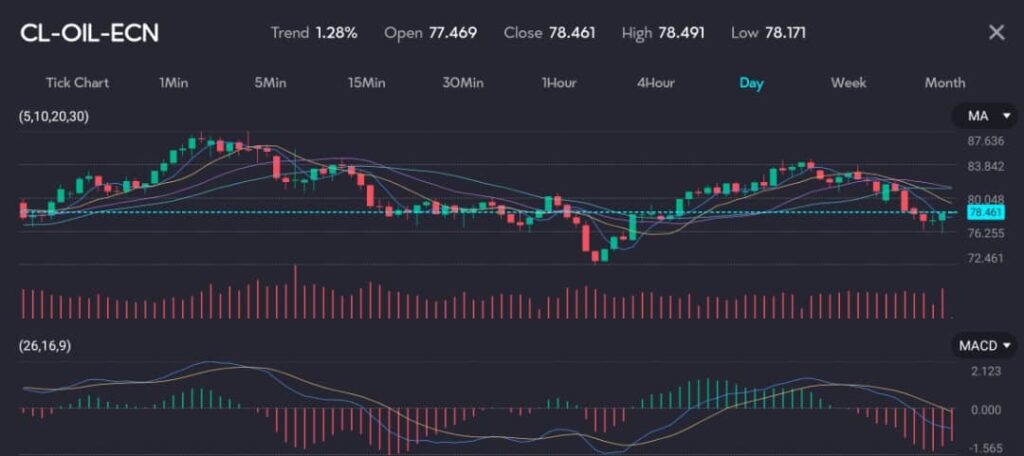 OilVTMarkets26July VT Markets The chart depicts the CL OIL ECN Crude Oil price movement on a daily interval The current trend shows an increase of 128 with an opening price of 77469 closing at 78461 a high of 78491 and a low of 78171 The moving averages 5 10 20 30 indicate a mixed momentum with some recent downward pressure The MACD 26 16 9 histogram displays a recent negative trend but with a slight upturn suggesting potential bullish divergence Trading volume has spiked during the decline periods indicating high trading activity